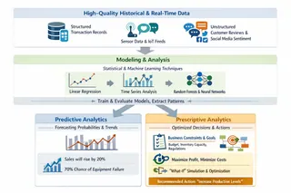 How Predictive Analytics and Prescriptive Analytics Work