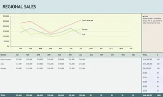 A standard Excel bar chart showing regional sales data. 1