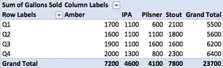 The final pivot table showing gallons of different beer types sold per quarter. 3
