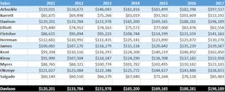 Applying alternating row colors in an Excel table 2
