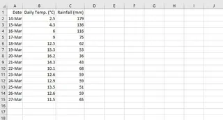 Example of data ready for a scatter plot, showing daily temperature and rainfall. 1