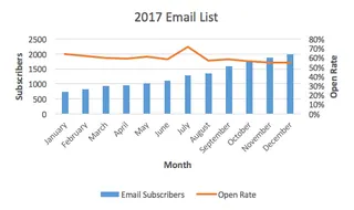 The final, manually created combination chart showing subscribers as columns and open rate as a line. 5