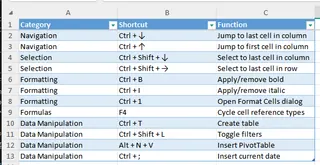 An example of a list of common Excel shortcuts for formatting, selection, and navigation.