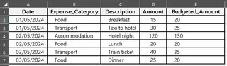 A basic Excel table for tracking travel expenses manually