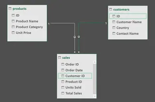 Power Pivot diagram view showing relationships between tables
