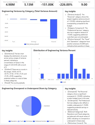 Phase 5: Data Visualization and Dashboard Integration