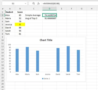 A chart showing how a zero score can lower an average in Excel