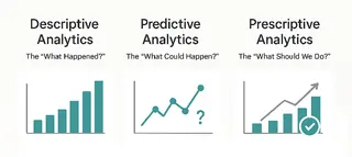 Three types of statistical analysis