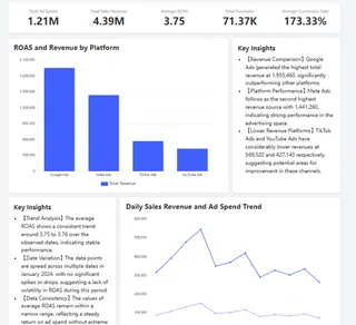 Marketing dashboards