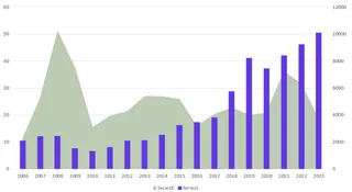 A combo chart in Excel combining an area chart with a bar chart 3