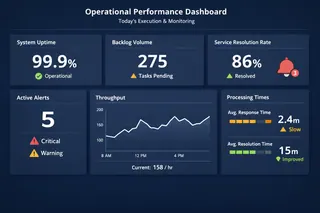 Operational Performance Dashboards