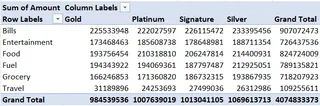 A pivot table based on the Credit Card Spending Habits in India table. Image by Author. 1