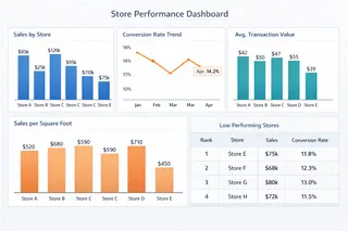Promotion Performance Dashboard