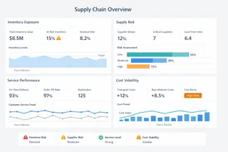 Strategic and Executive Supply Chain Dashboards