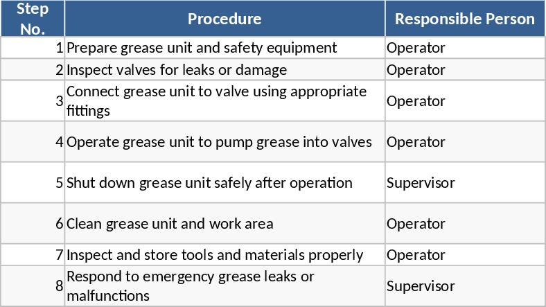 Oilfield Valve Lubrication Grease Unit SOP Template