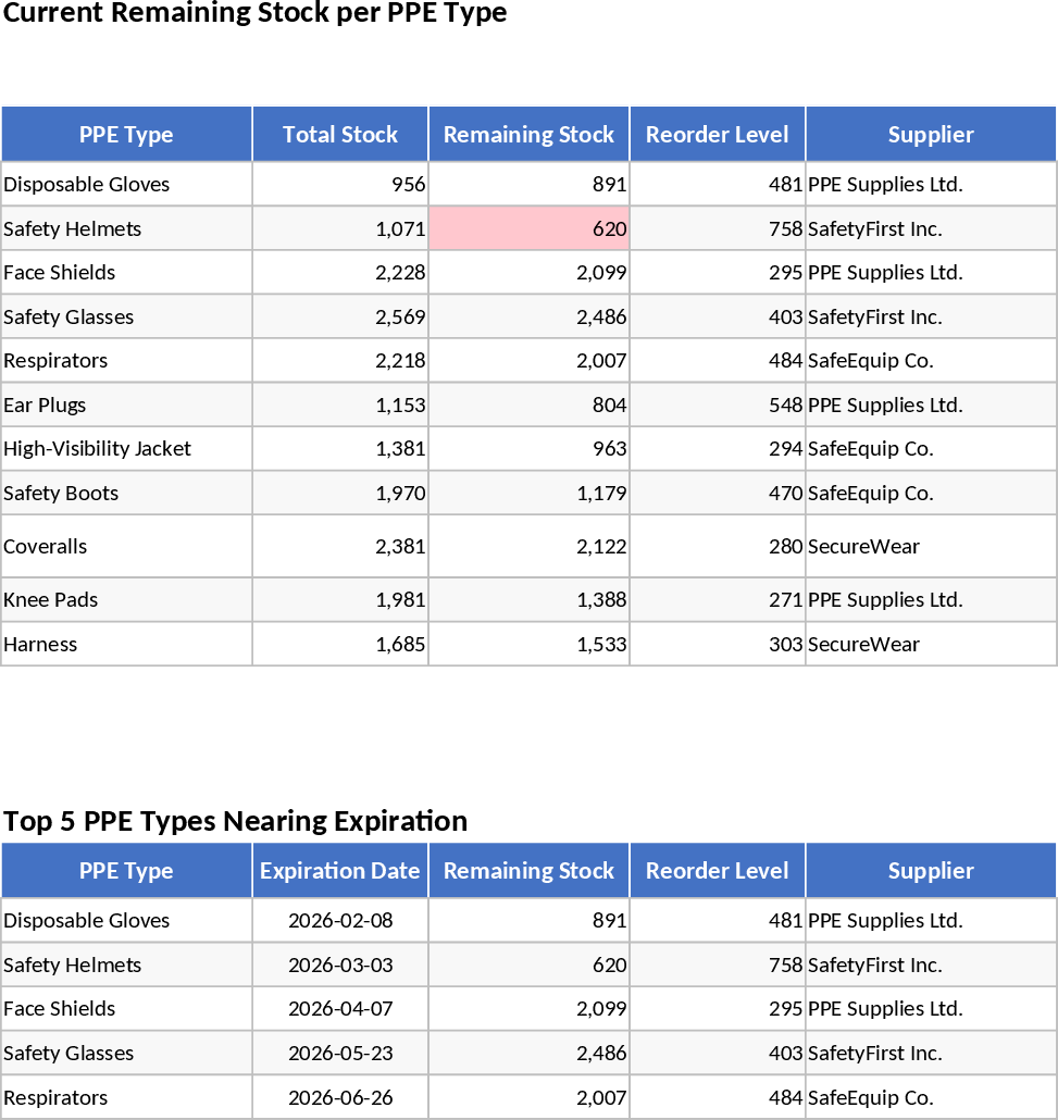 PPE Inventory and Employee Issuance Management Dashboard Template