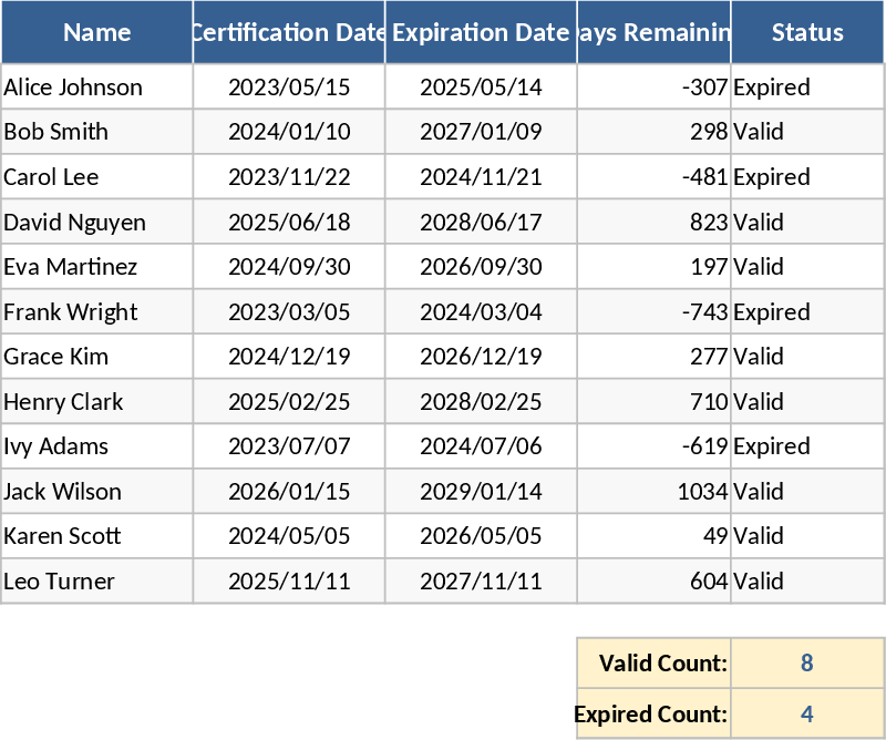 CPR Certification Tracker Template