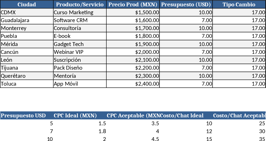 Meta Ads Campaign Planner & ROI Calculator Template