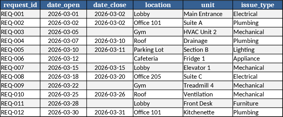 Commercial Building Facility Management Dashboard Template