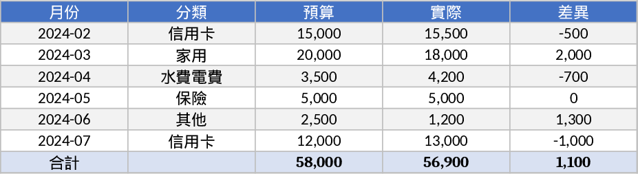 월간 지출 추적 템플릿