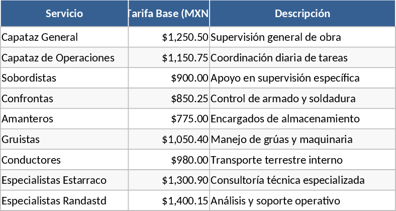 Labor Service Rate and Multi-Percentage Adjustment Template