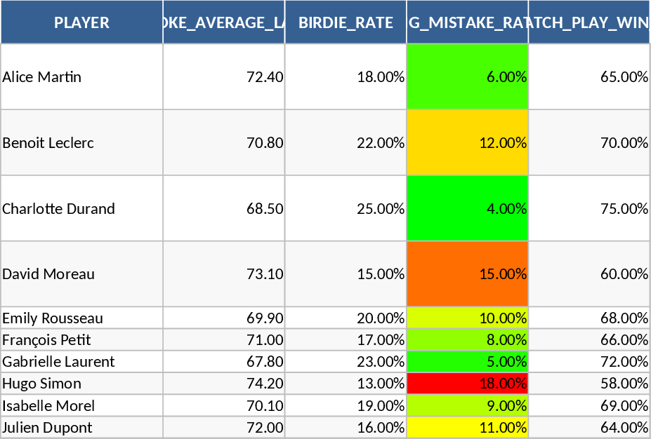 Gounouilhou 2026 Golf Team Selection War Room Template