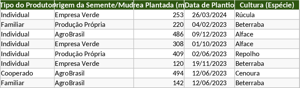 Organic Vegetable Production Control and Traceability Template