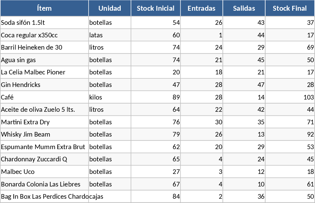 Weekly Bar and Beverage Inventory Management Template