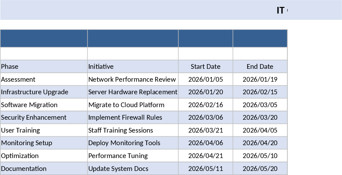 Feuille de route d'optimisation IT – Modèle