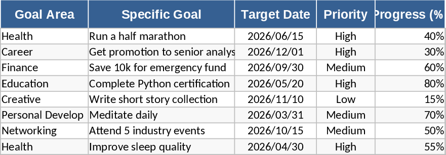 Objectifs futurs Modèle