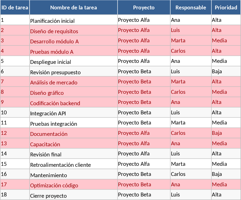 Suivi tâches projet Modèle