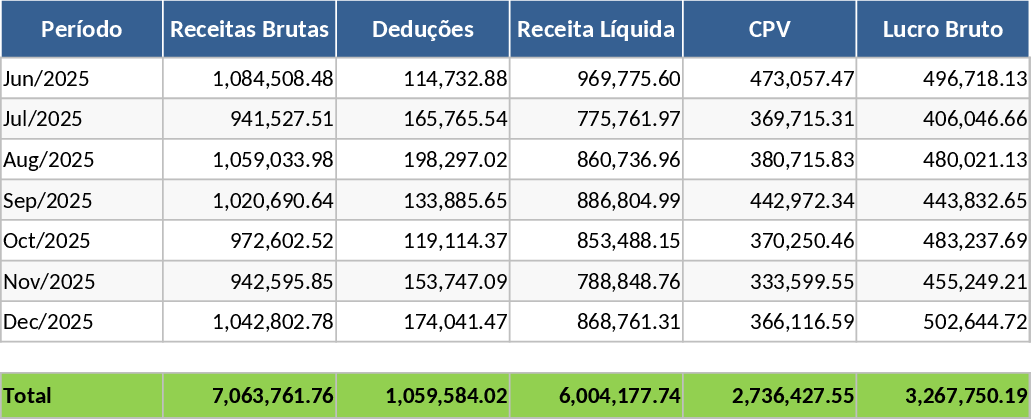 Compte de résultat exécutif Modèle