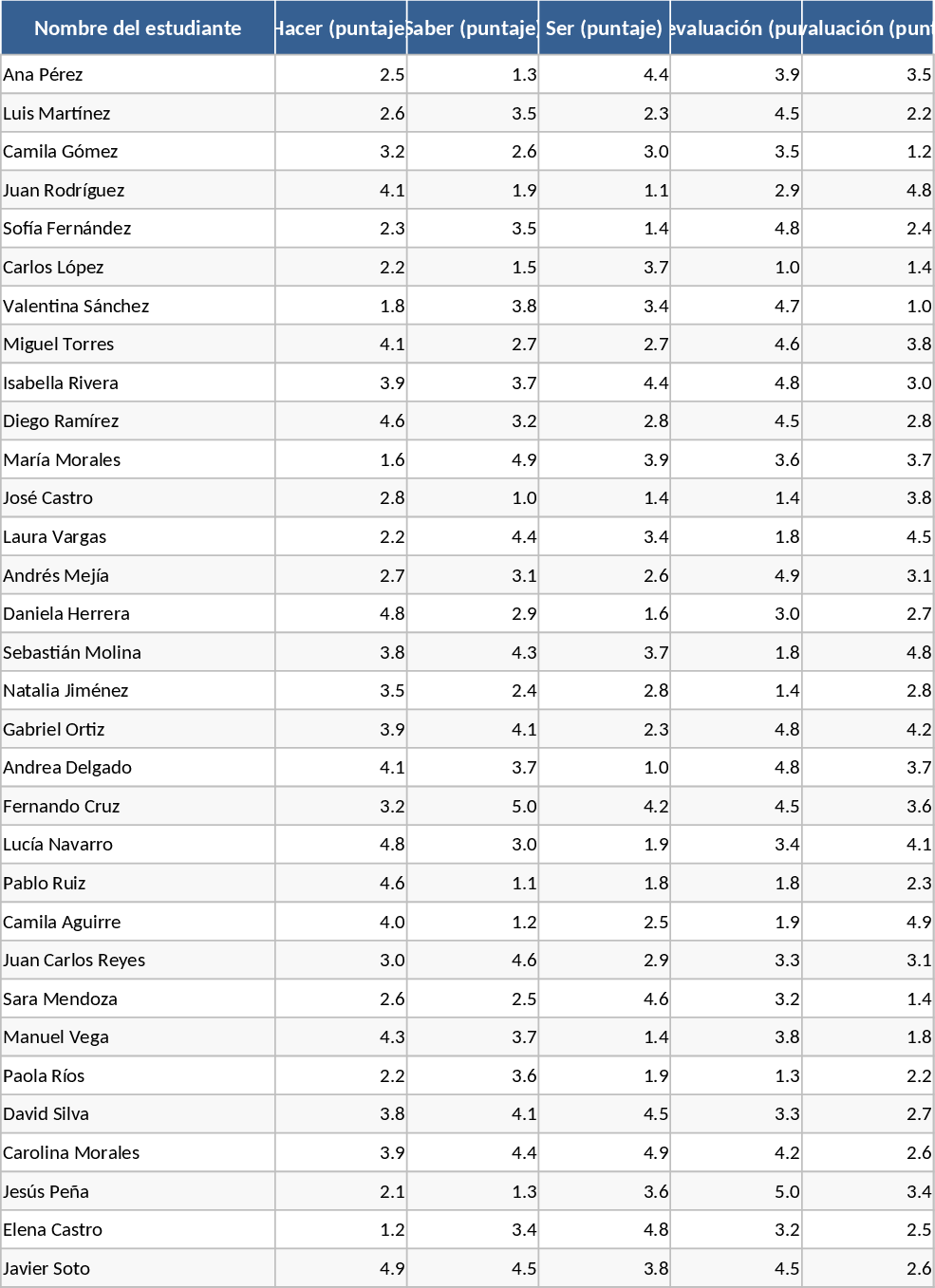 Matrice d'évaluation pondérée et carnet de notes Modèle