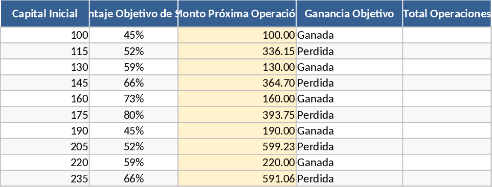 Gestion du Capital et de l'Argent pour Options Binaires Modèle