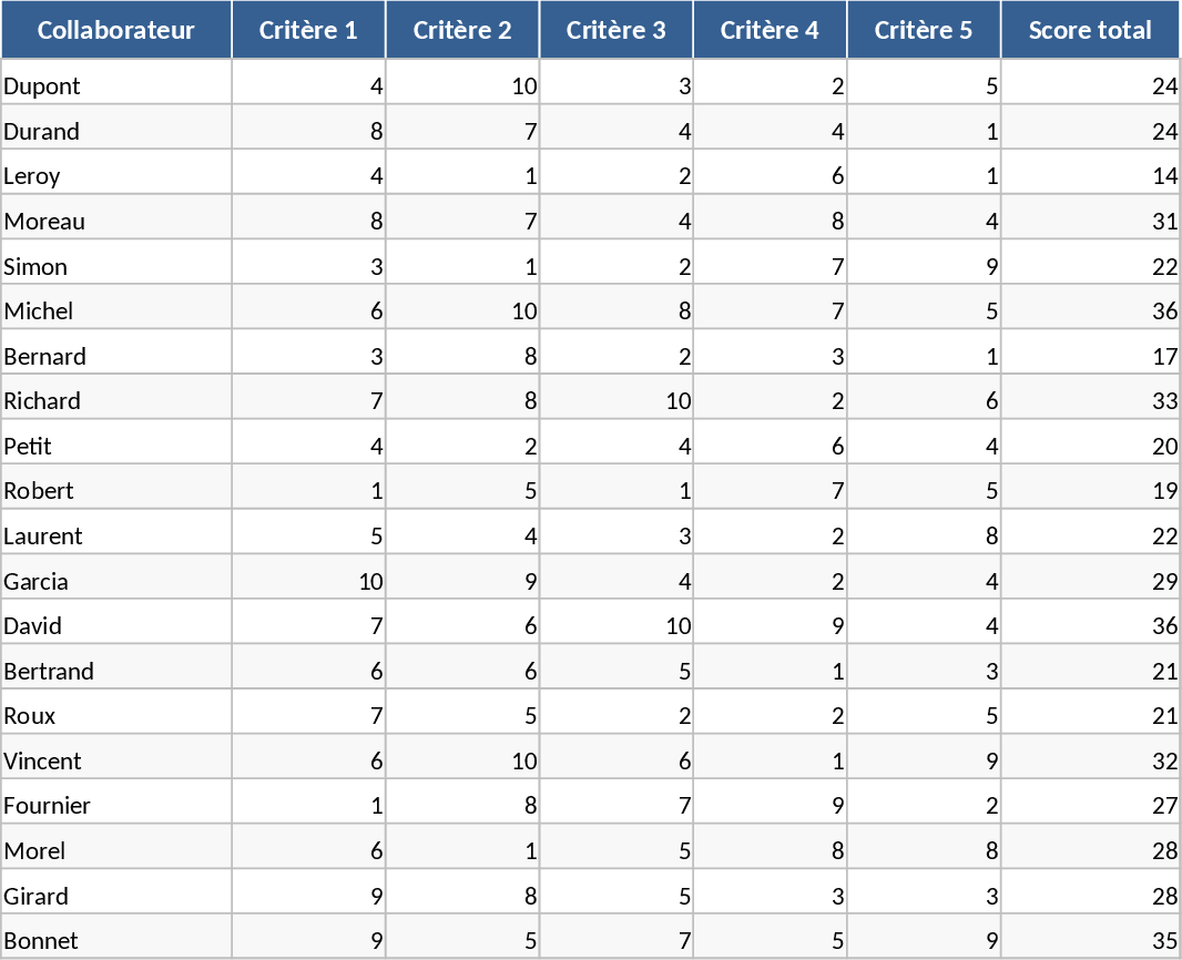 Calcul des primes d'employés Modèle