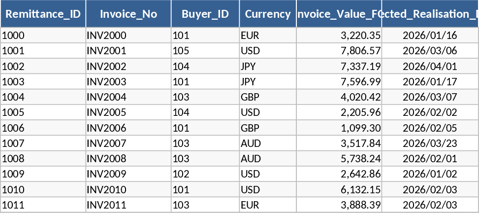 Suivi des remises Modèle