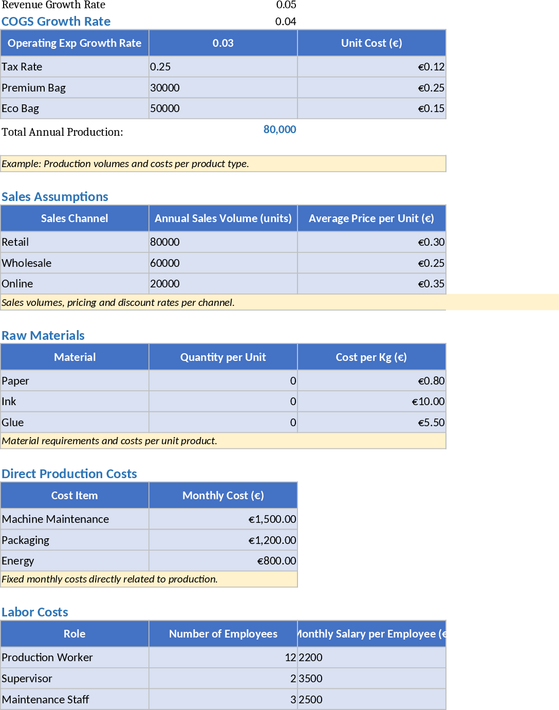 Papiertüten-Finanzplan Vorlage