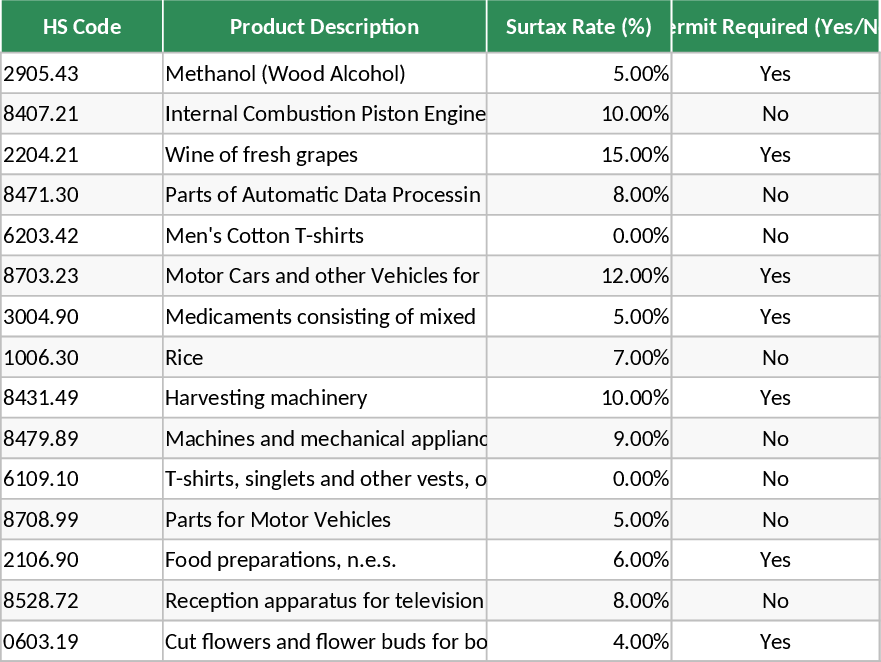 Simbabwe Importkontrollen & HS-Code Vorlage