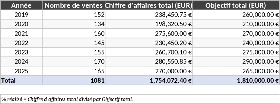 Vertriebs-Dashboard Vorlage