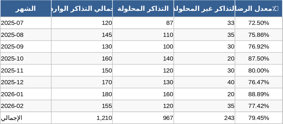 Startup-Kundenservice-Tracker- Vorlage