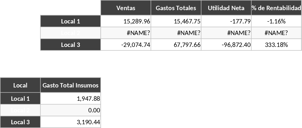 Gastronomie-Finanzmanagement Vorlage