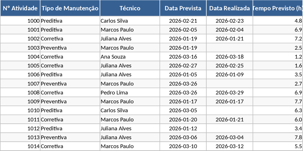 Wartungs-Dashboard Vorlage
