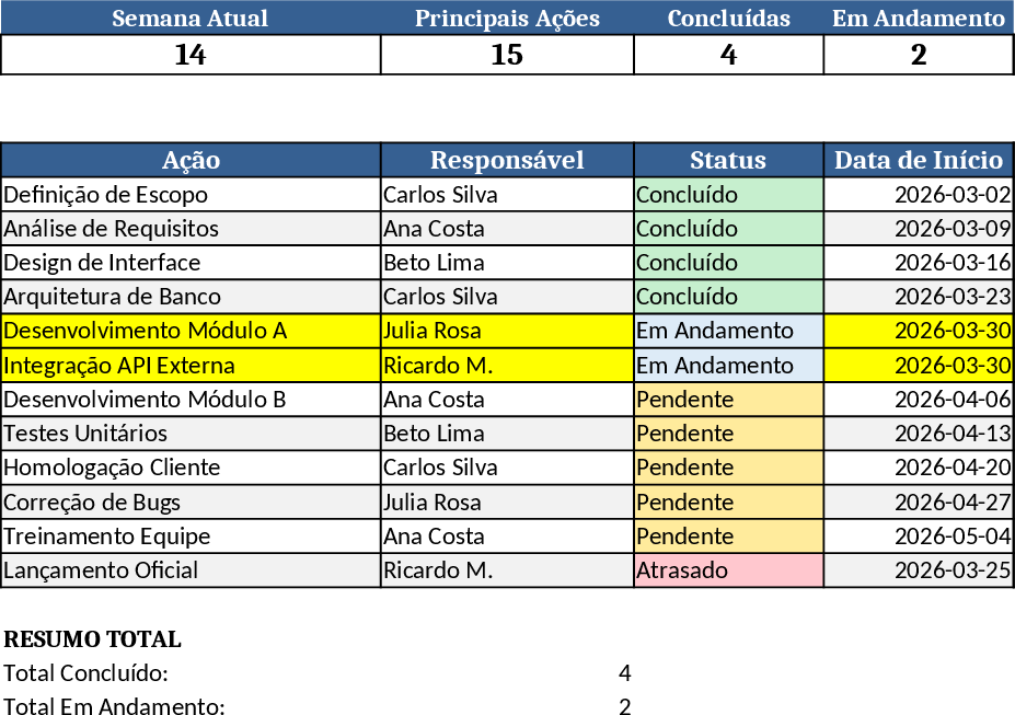 주간 타임라인 액션 보고서 템플릿