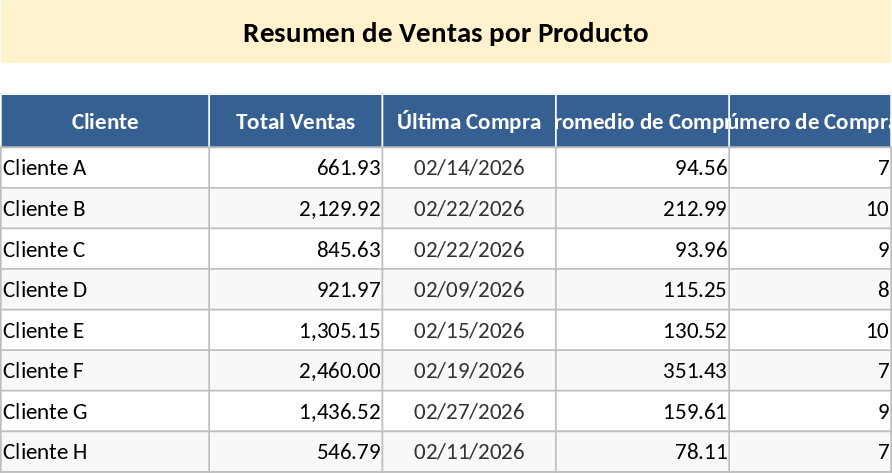 Kunden-Aktionsverkaufs-Tracker Vorlage