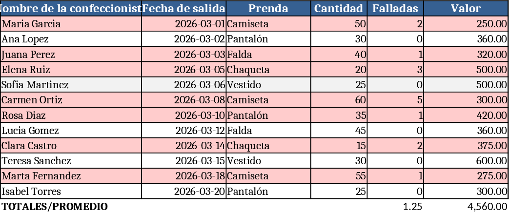 Sewing Worker Shipment Log Template