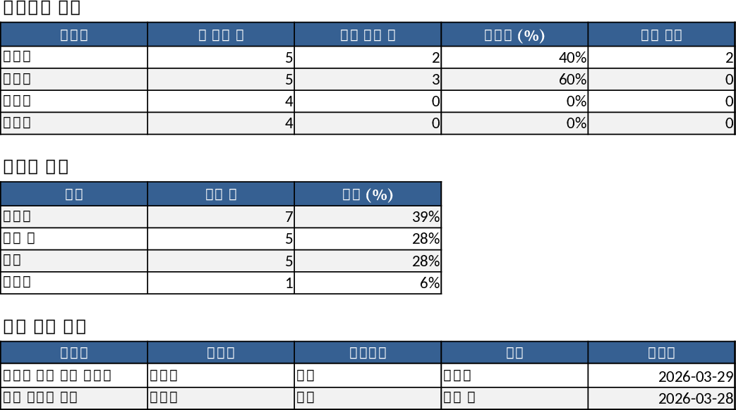Project Task Tracker & Overview Template
