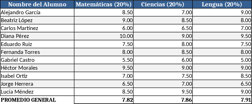 Student Performance Evaluation with Weighted Academic & Socio‑Personal Scores Template