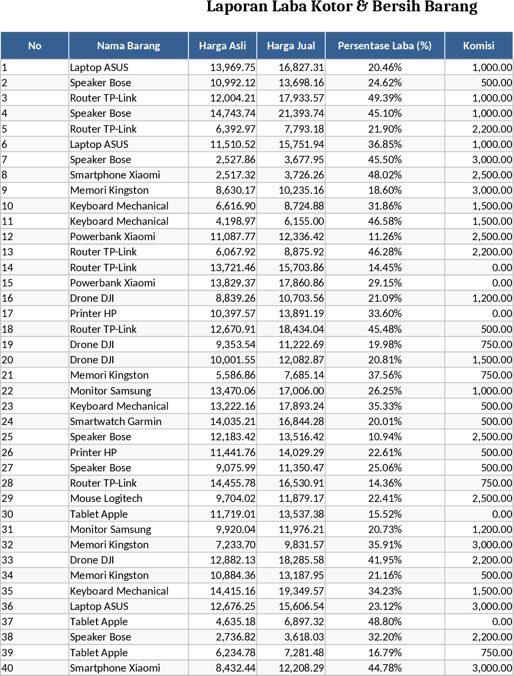 Produkt-Gewinnrechner Vorlage