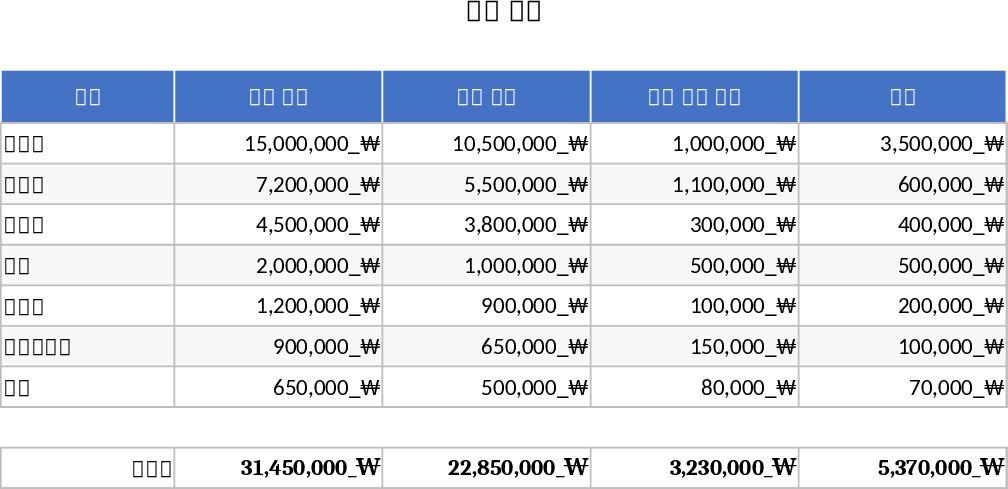 Geschäftsbudget Ist- und Soll-Ausgaben Vorlage