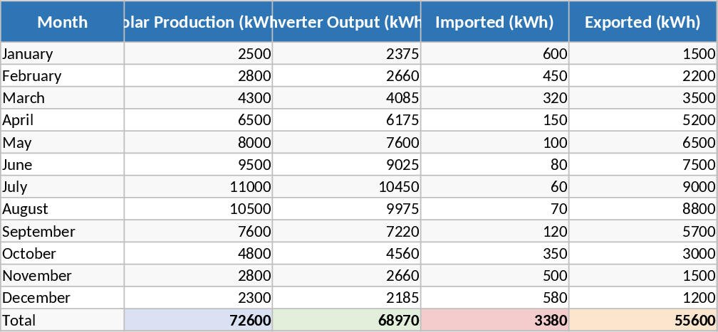 Solar-Energie Tracker Vorlage